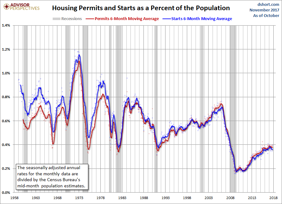Housing Permits and Starts Population-Adjusted