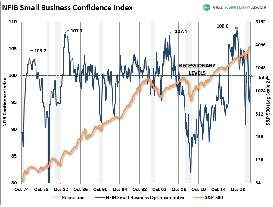 NFIB Only Economic Recovery, #MacroView: NFIB Data Says It’s Only An Economic Recovery