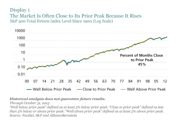 Lob-Prior-Peak_display1_d5 The Market Is Often Near Prior Peaks Because It Rises