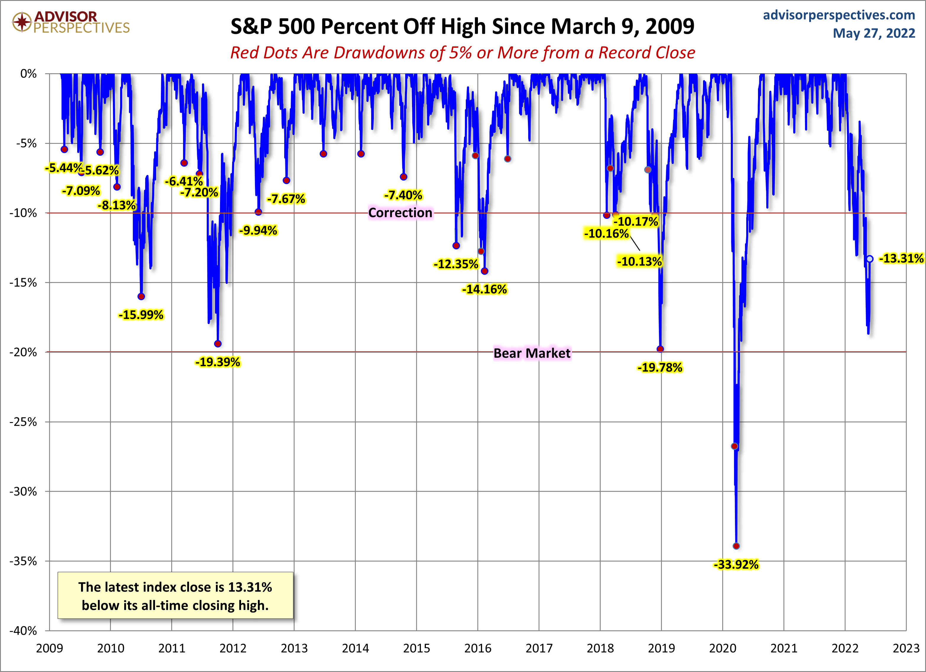 S&P 500 Drawdowns