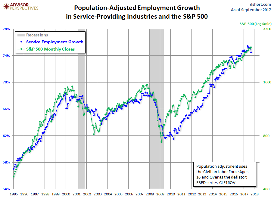Employment Growth, CLF16OV Adjusted