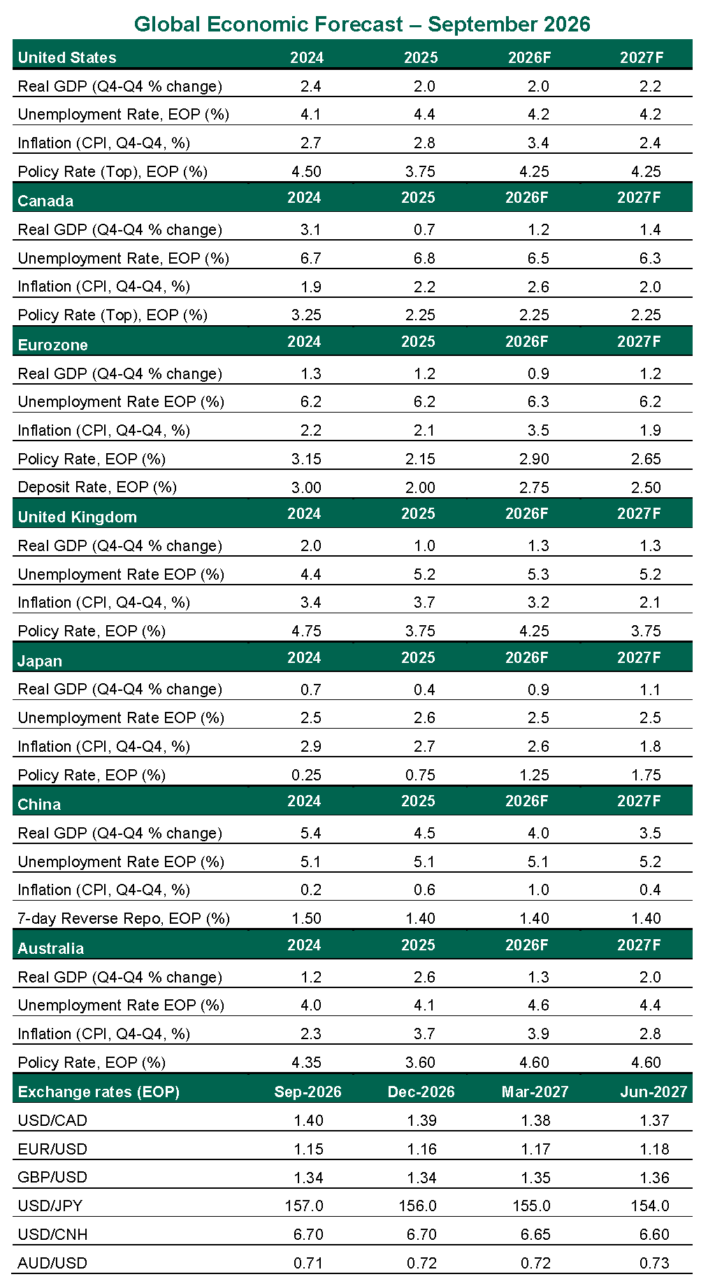 global economic forecast - September 2026 chart