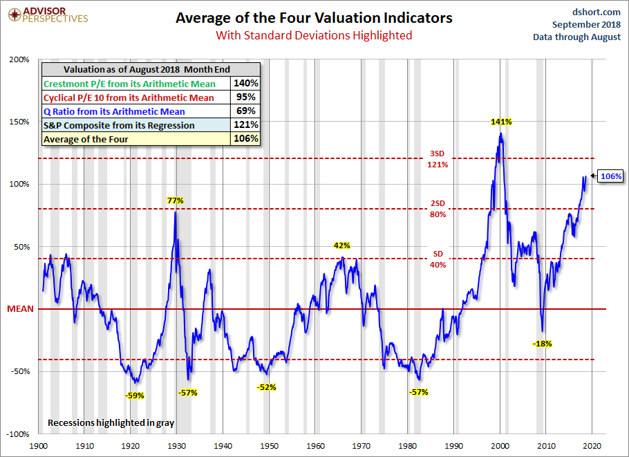 Standard Deviation Average