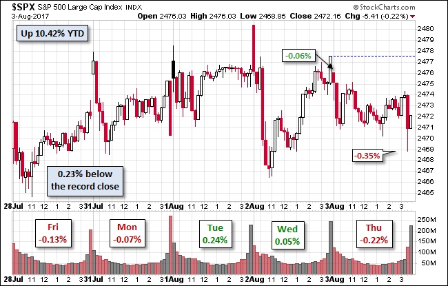 S&P 500