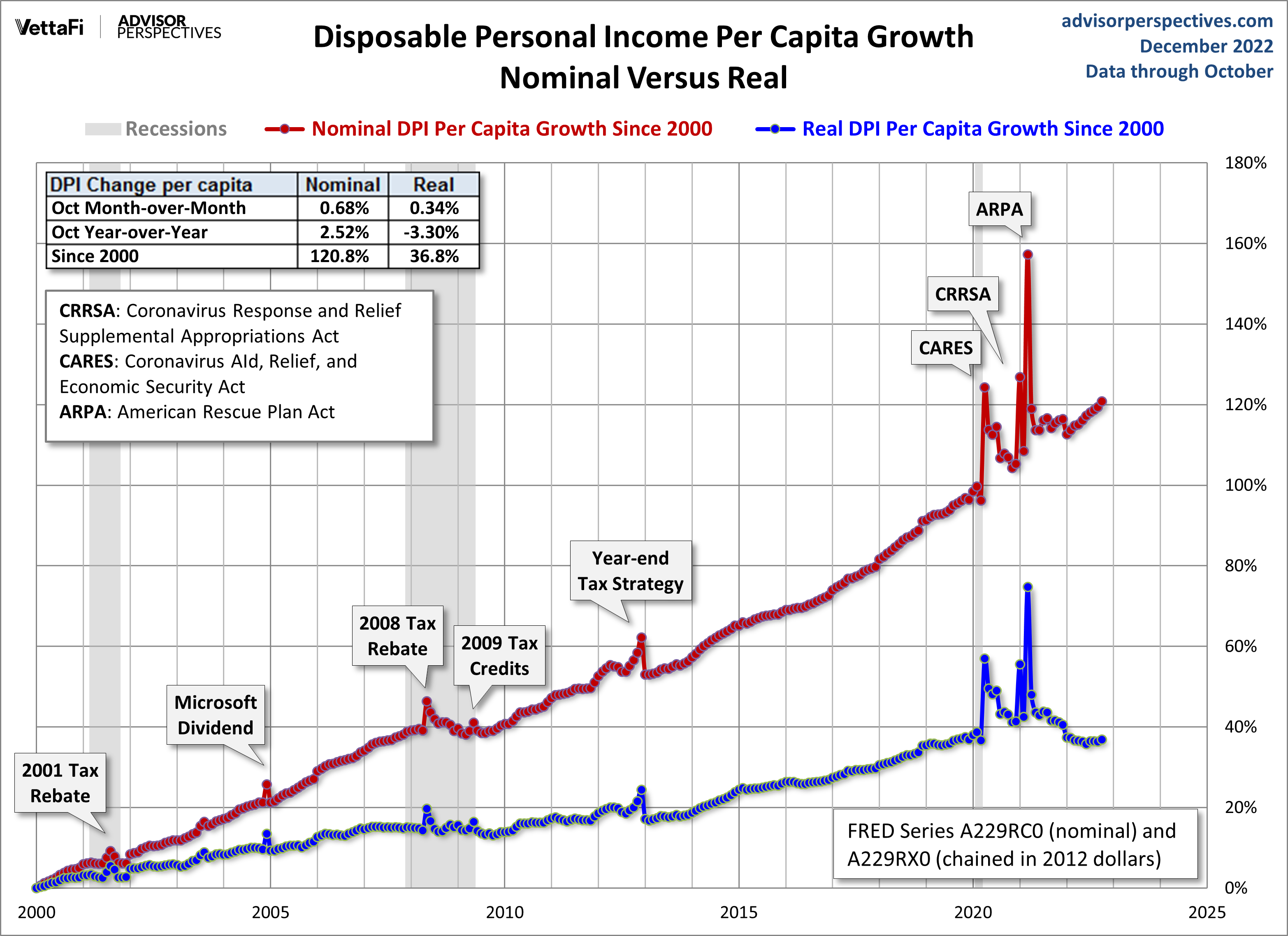 DPI per Capita Growth