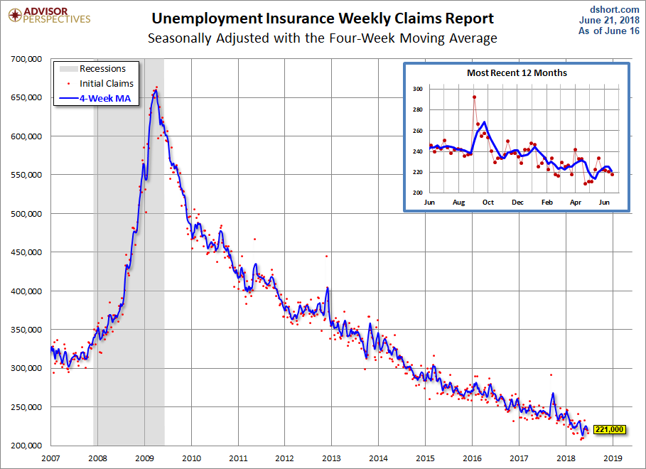 Unemployment Claims since 2007
