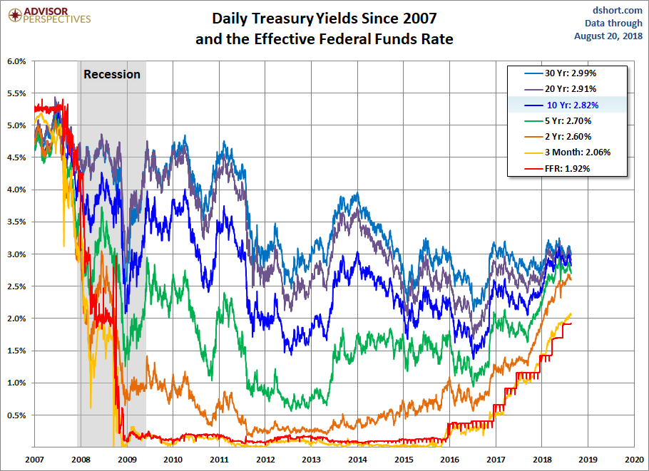 Yields since 2007