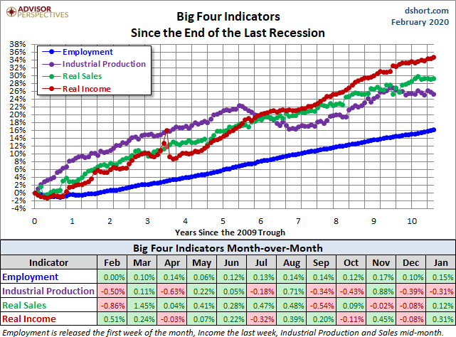 Big Four Since the 2009 Trough