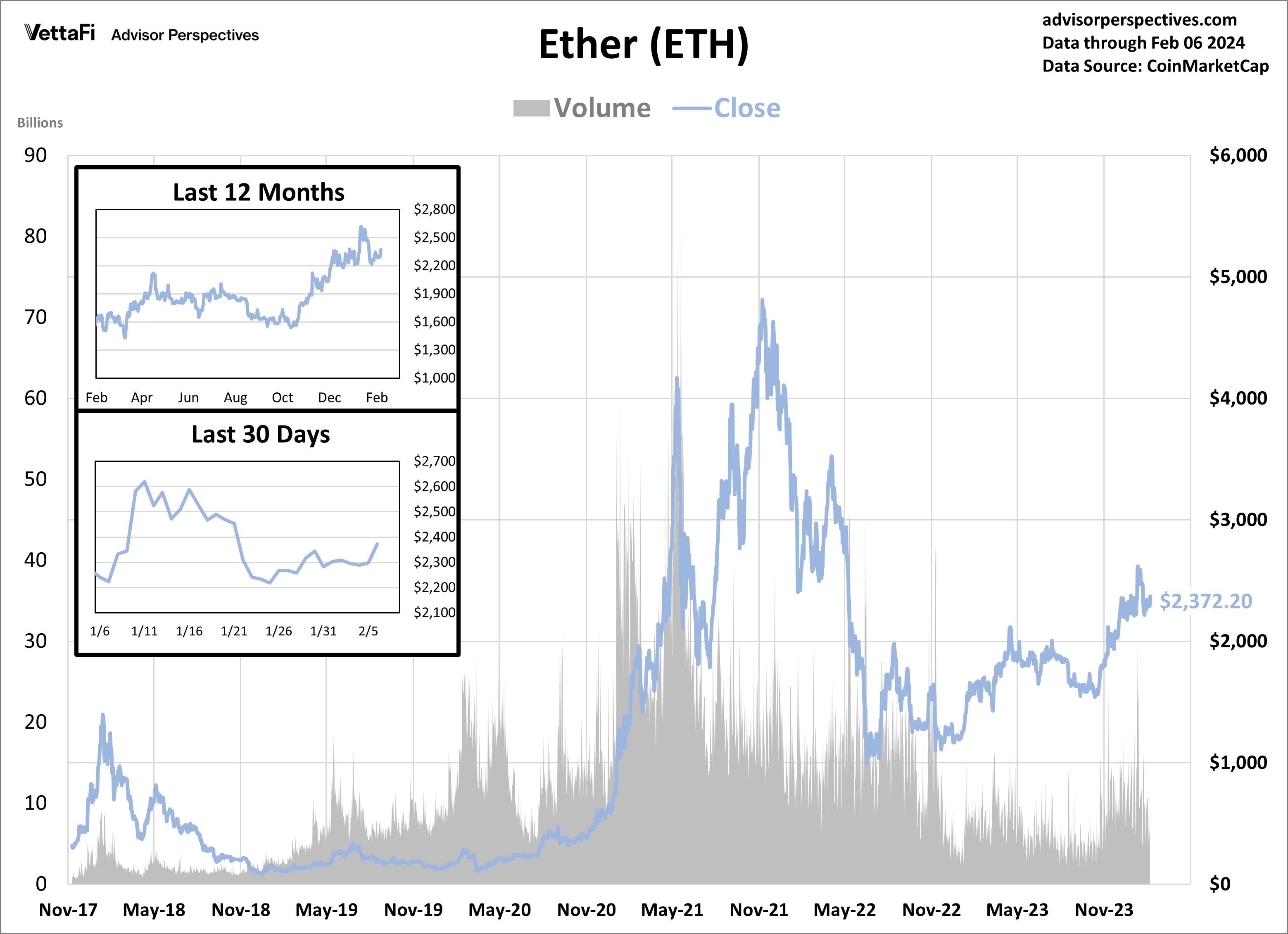 Ether daily price since 2017