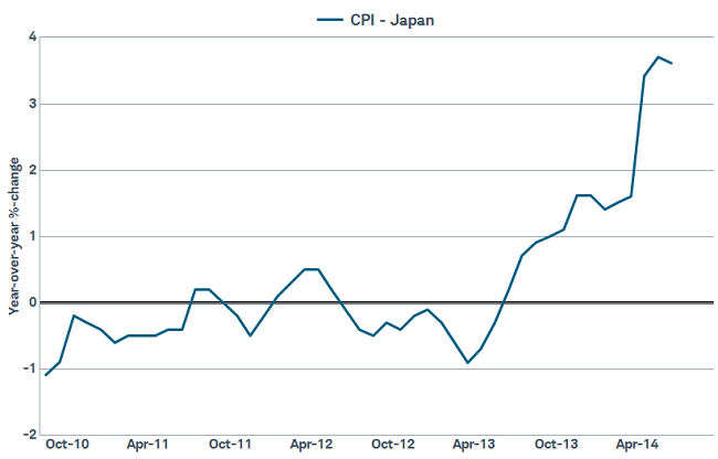 Japan inflation below 2% target excluding tax hike