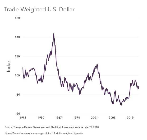 Trade weight