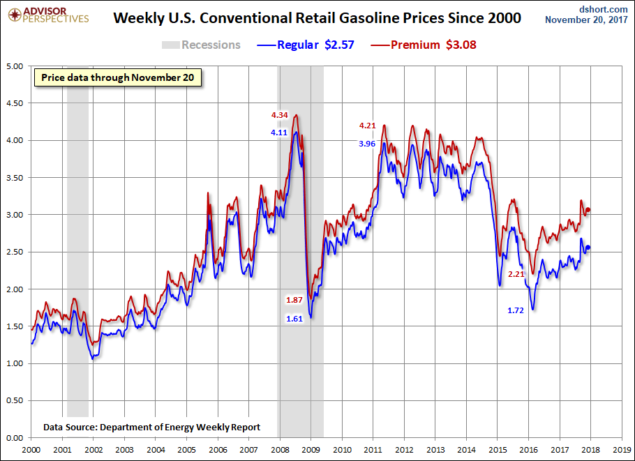 Weekly Gas Prices Since 2000