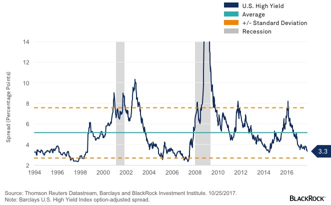 chart-high-yield