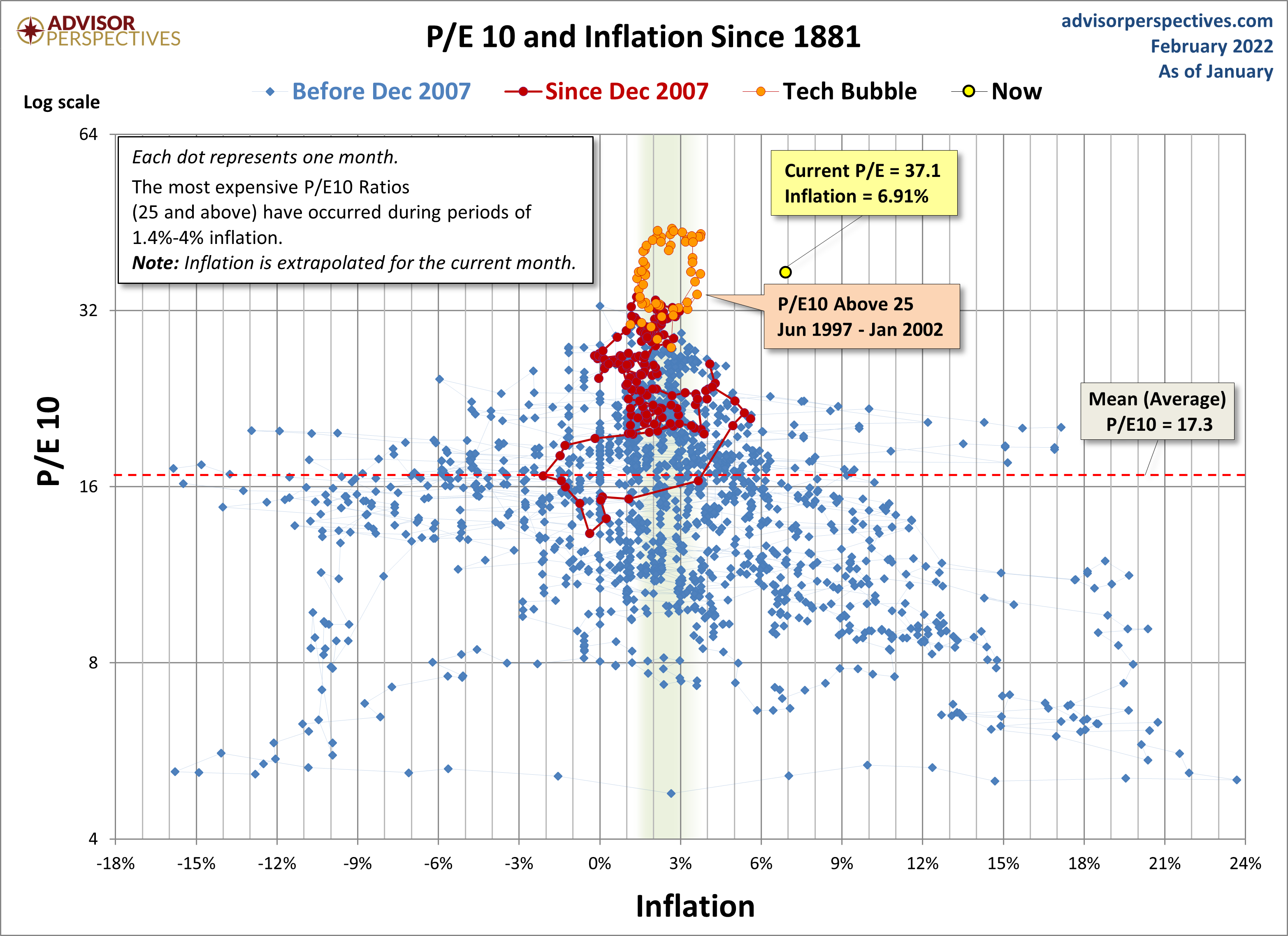 P/E10 and Inflation Scatter