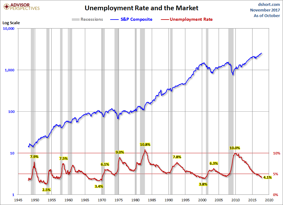 Unemployment and the Market