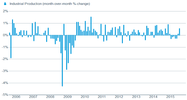 Manufacturing still looking OK