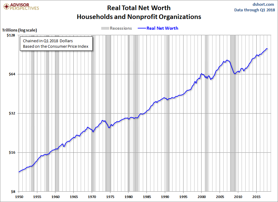 Net Worth Log Scale