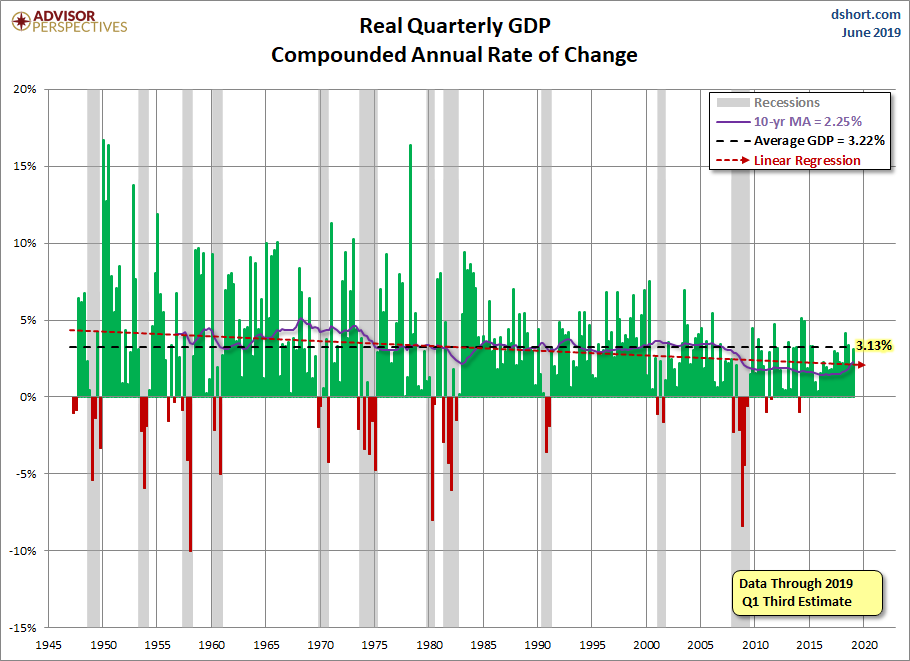 Quarterly GDP since 1947
