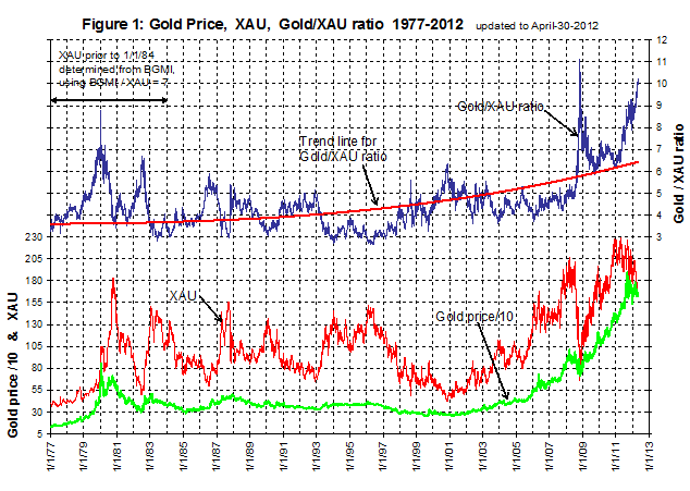 Gold Price, XAU, Gold/xau ratio