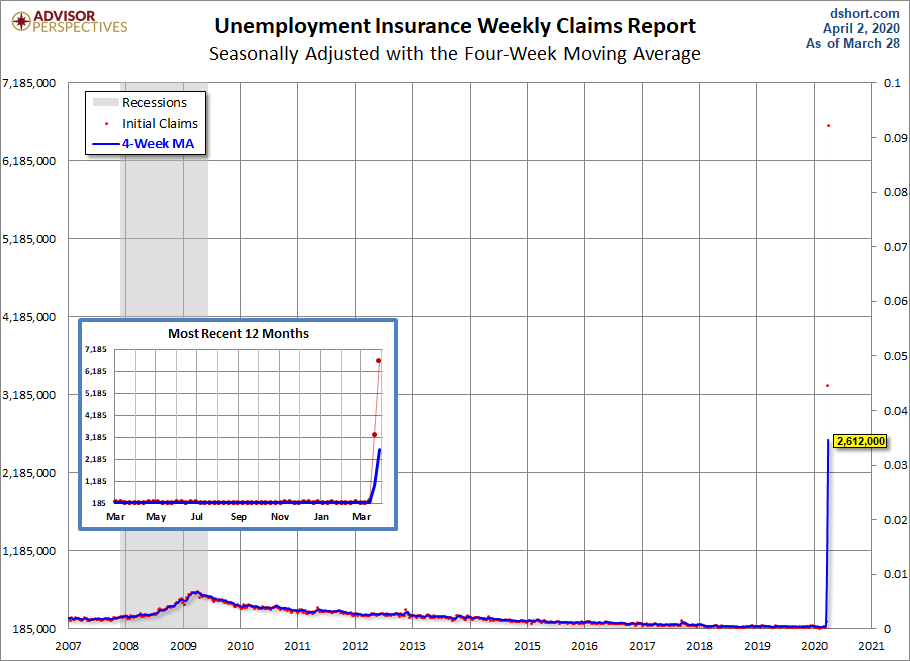 Unemployment Claims since 2007
