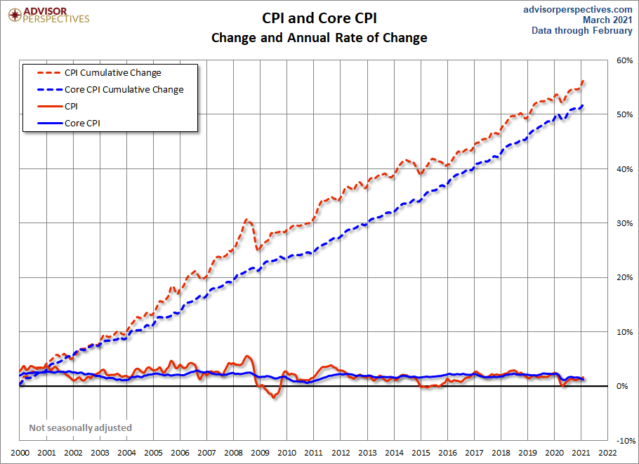 CPI and Core CPI