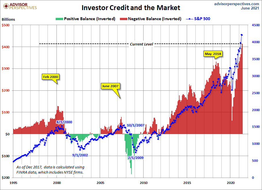 NYSE Investor Credit Inverted