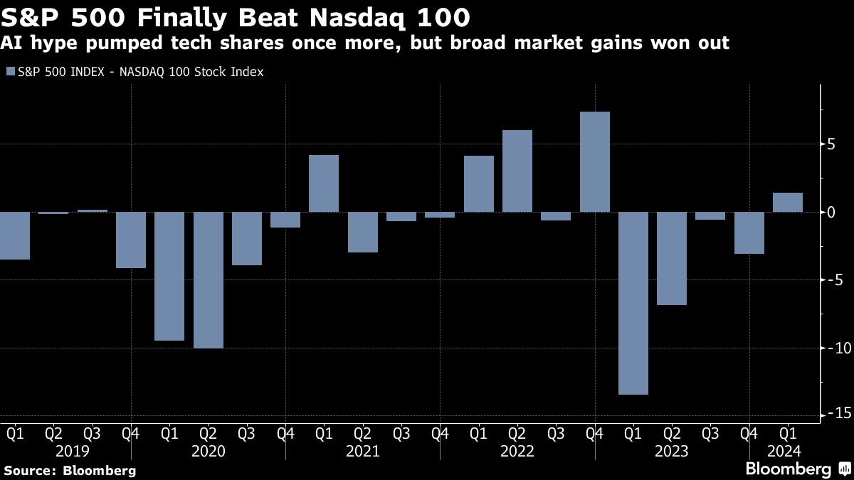 S&P 500 beat Nasdaq100
