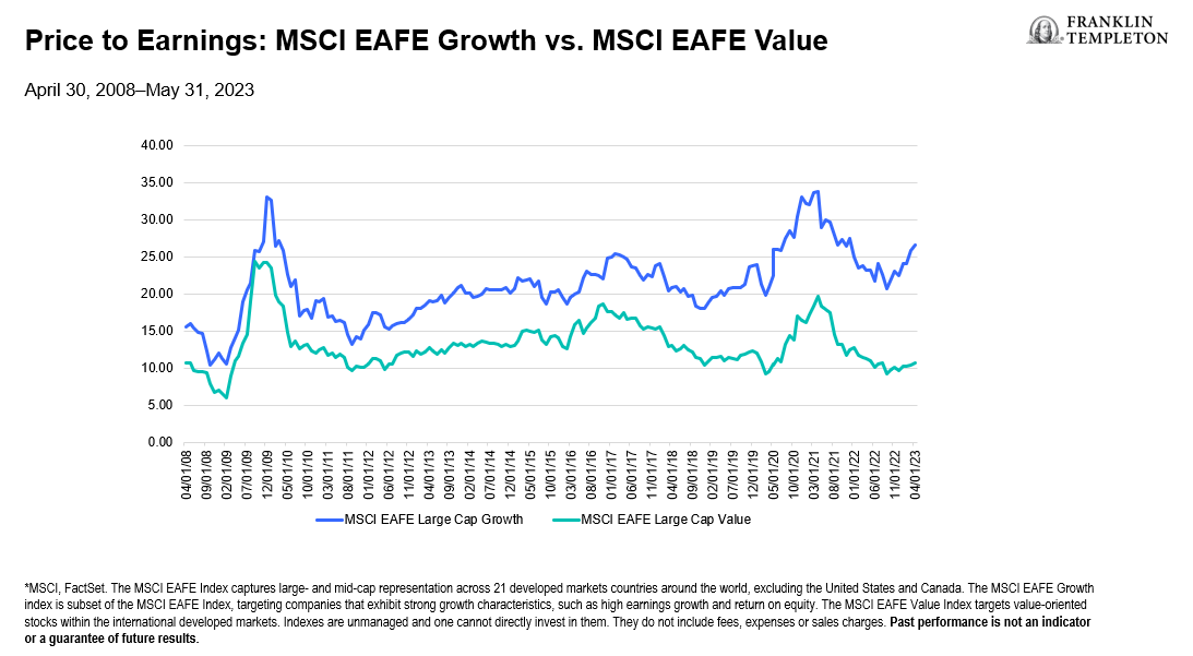 Price to Earnings MSCI EAFE Growth vs. MSCI EAFE Value