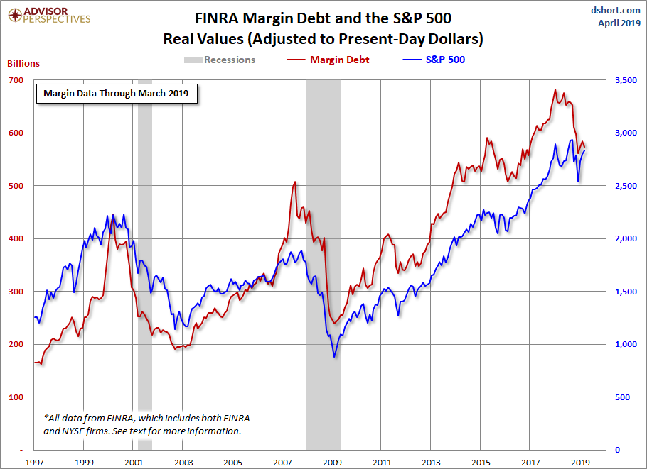 Margin Debt