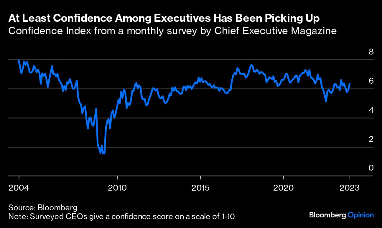 At Least Confidence Among Executives Has Been Picking Up