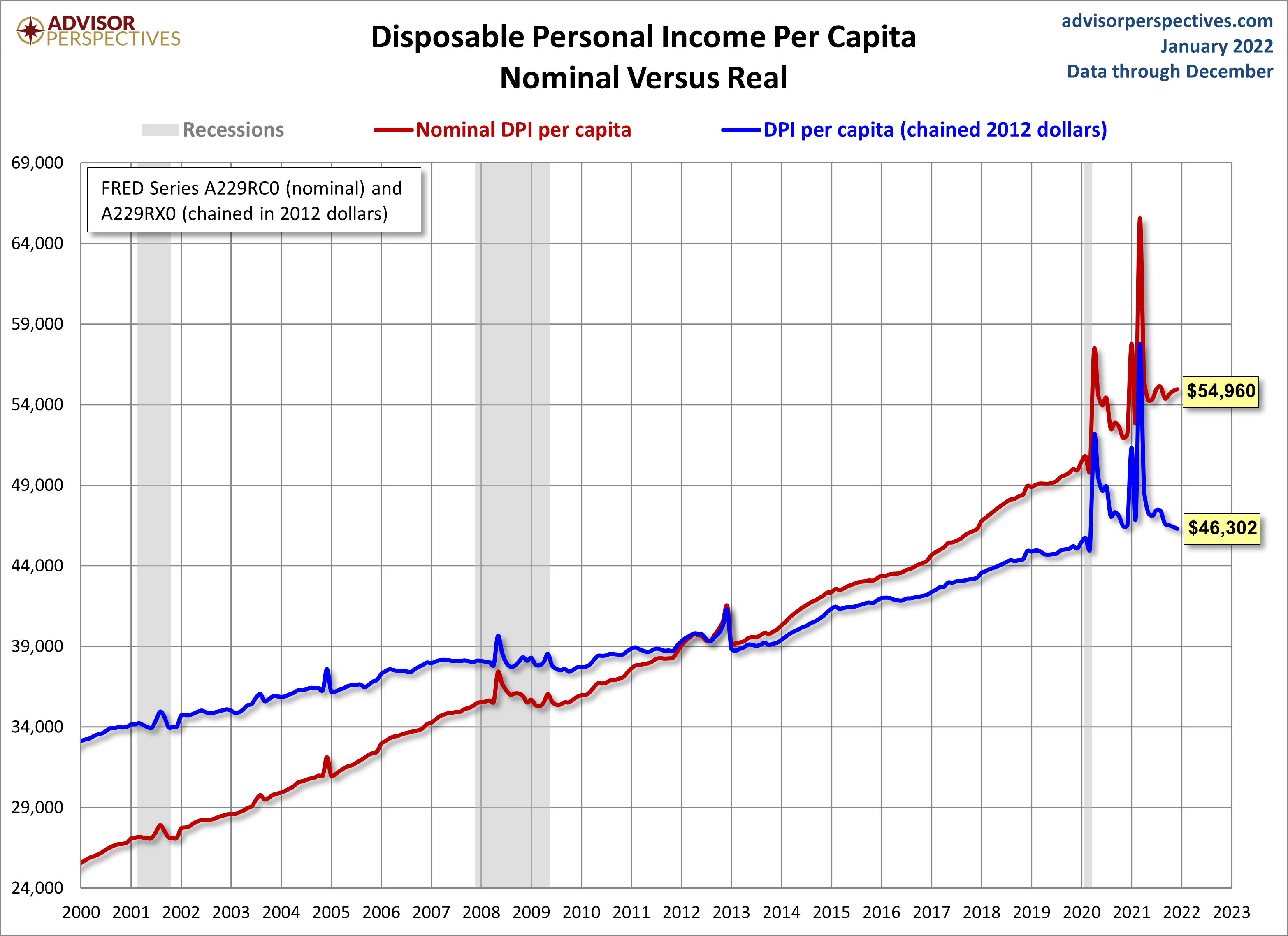 DPI per Capita since 2000