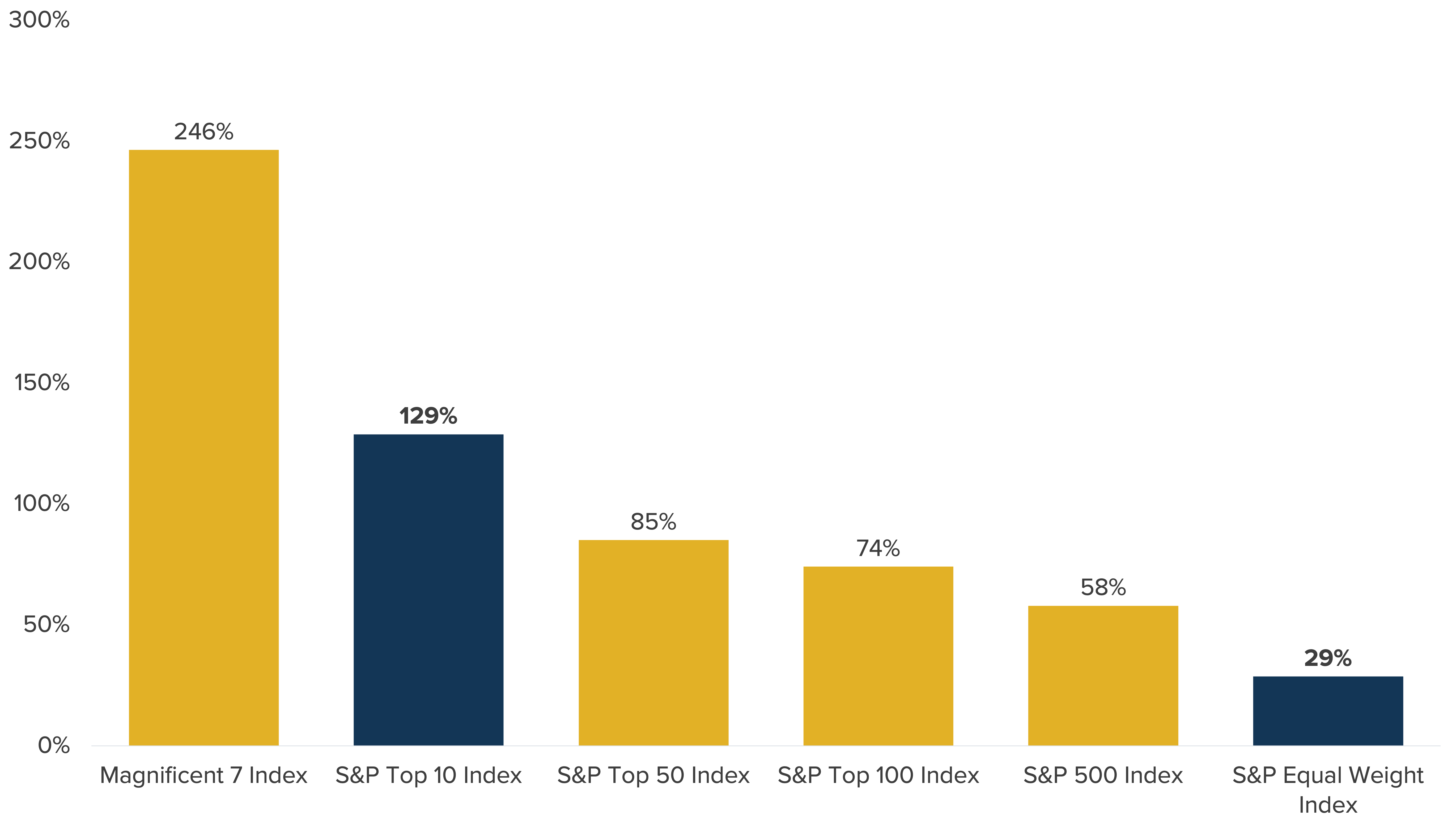 Concentration of S&P 500 Returns, 2023 – 2024