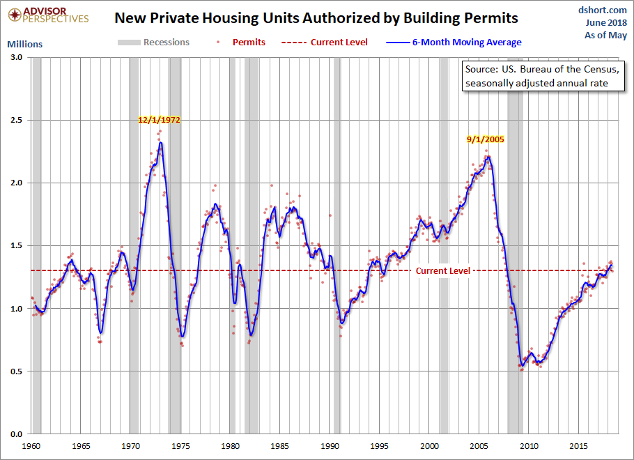 Housing Permits