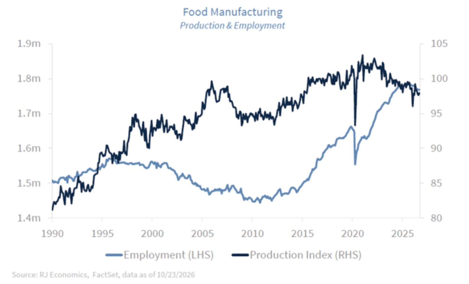 food manufacturing