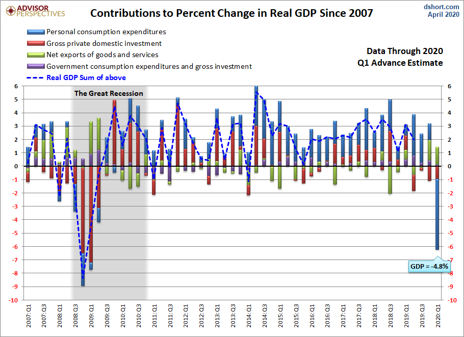 GDP Components