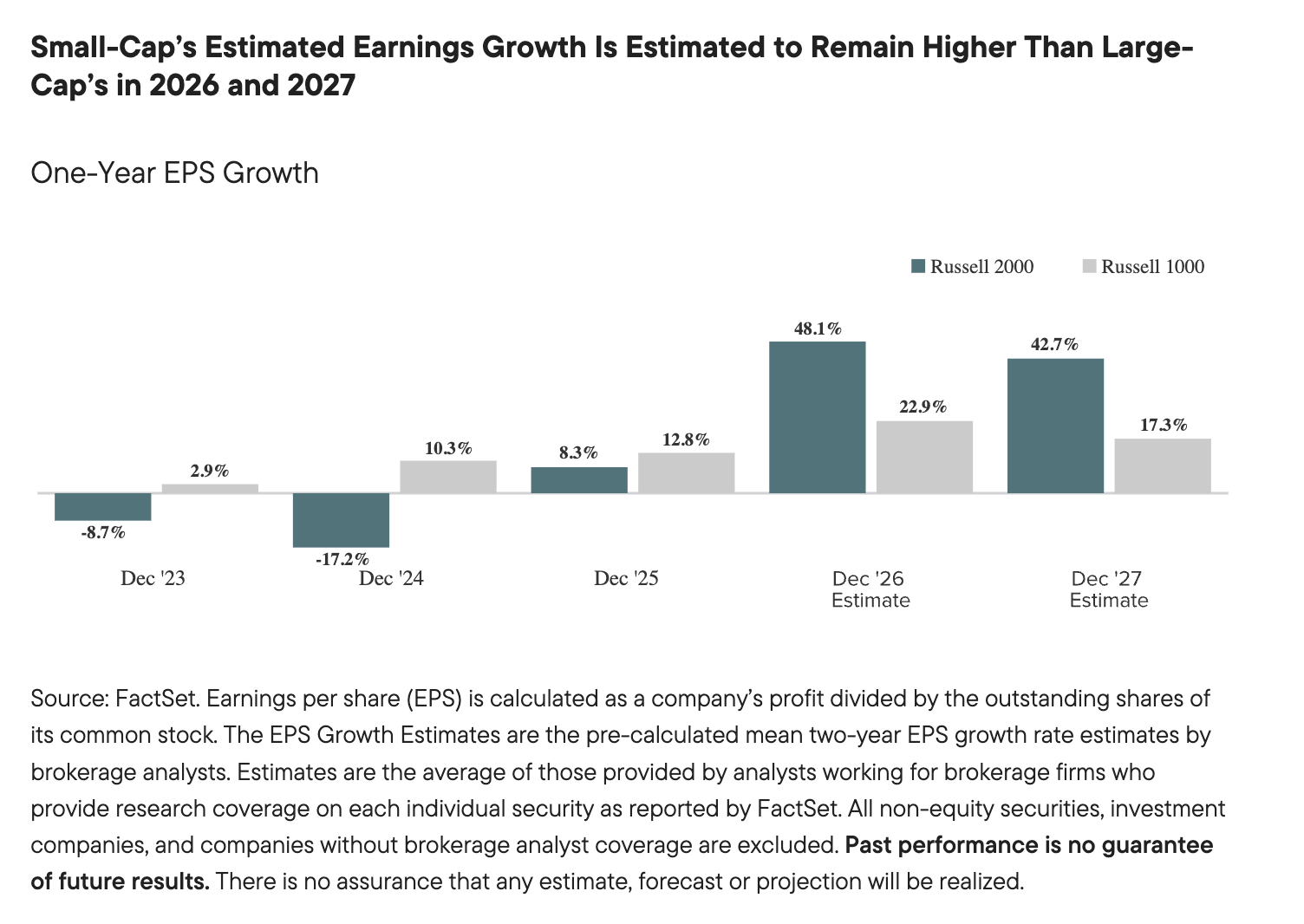 Small-Cap’s Estimated Earnings Growth Is Estimated to Remain Higher Than Large-Cap’s in 2026 and 2027