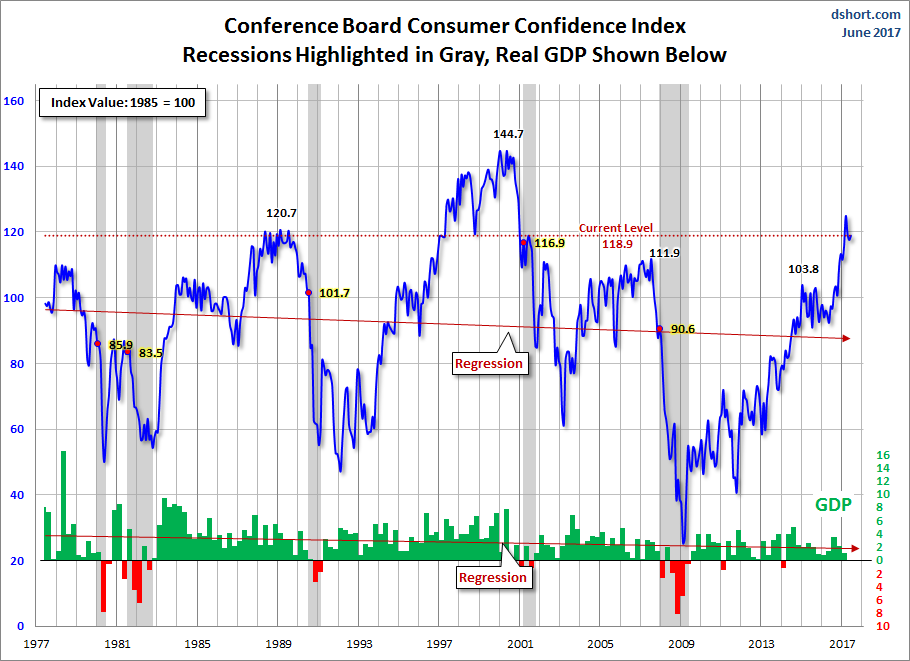 Consumer Confidence