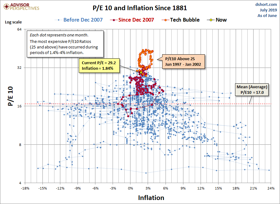 P/E10 and Inflation Scatter