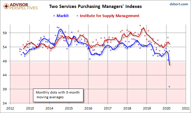 Markit Services PMI