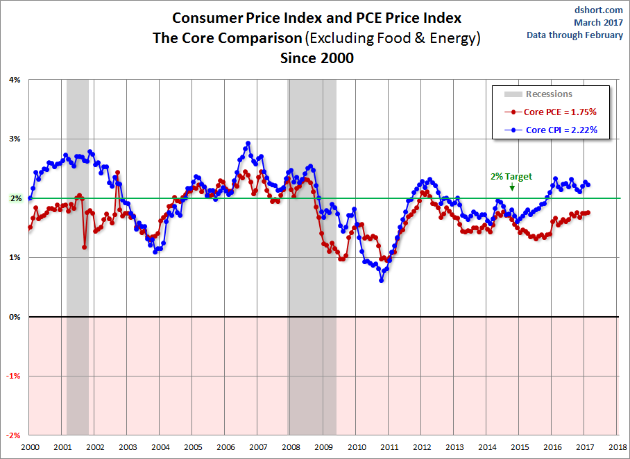 CPI PCE Core Comparison since 2000