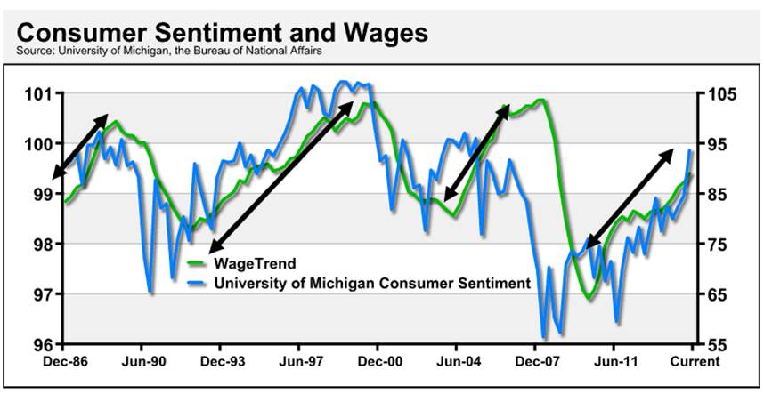 consumer sentiment and wages