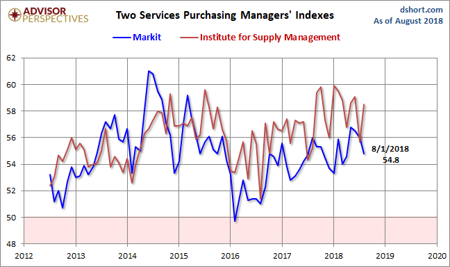 Markit and ISM Services PMI
