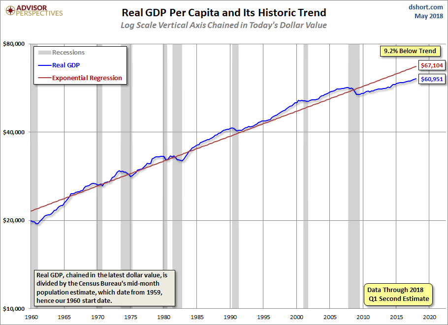 GDP per Capita Linear