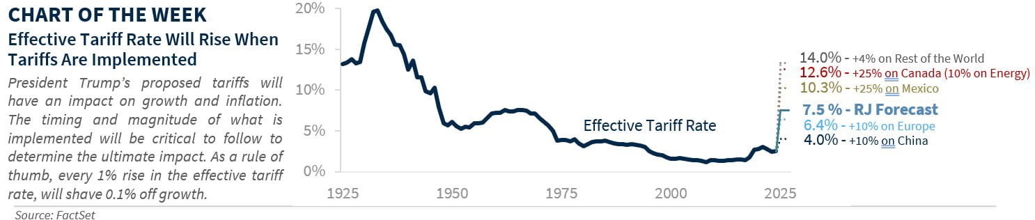 Effective tariff rate will rise when tariffs are implemented