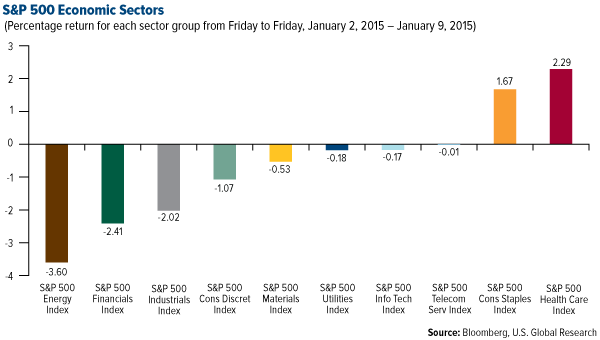 S&P 500 Economic Sectors