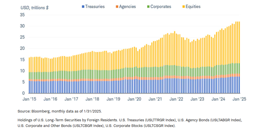 Foreign holdings of U.S. assets