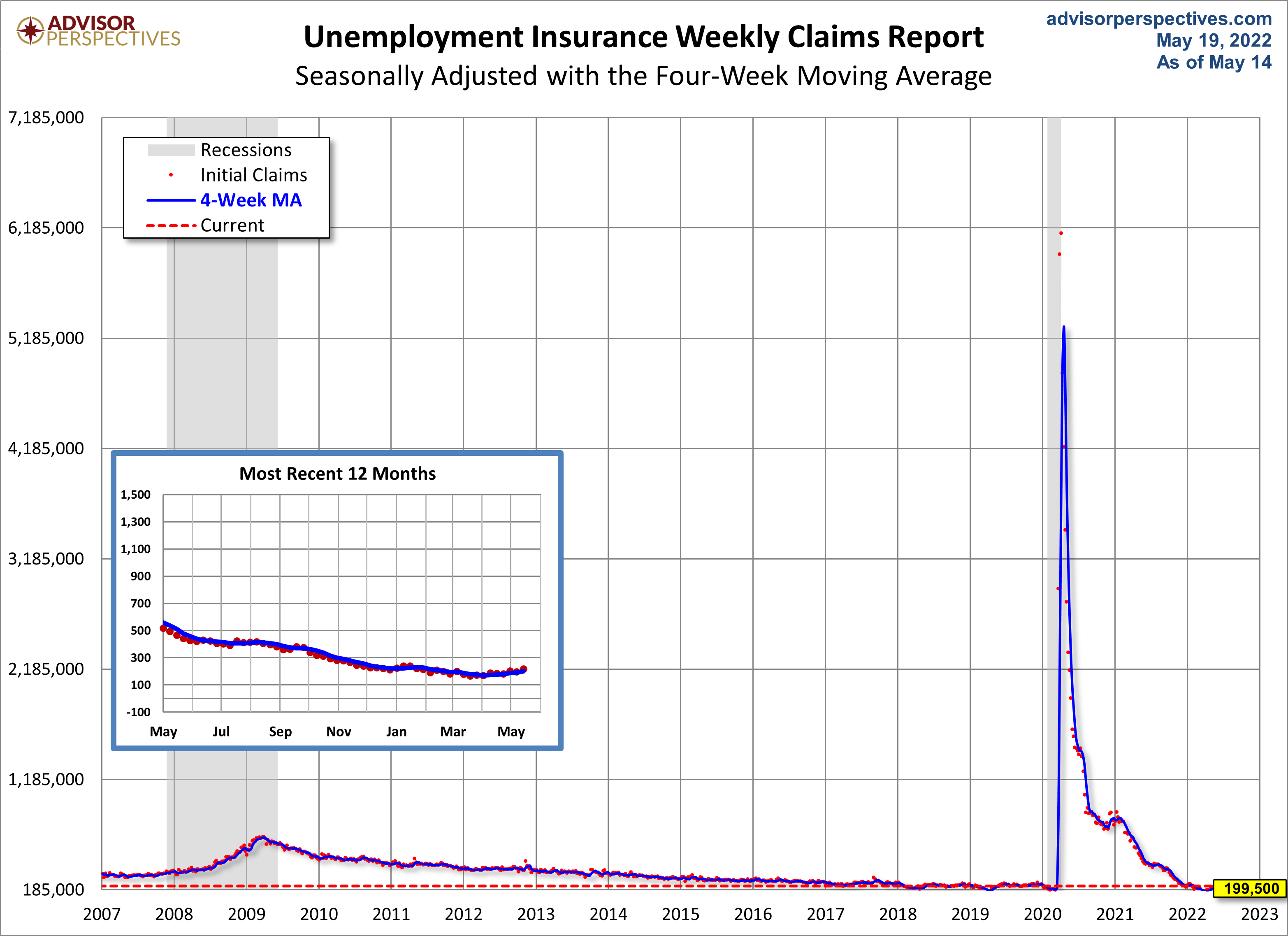 Unemployment Claims since 2007