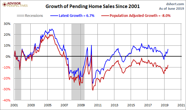 Pending Home Sales Growth