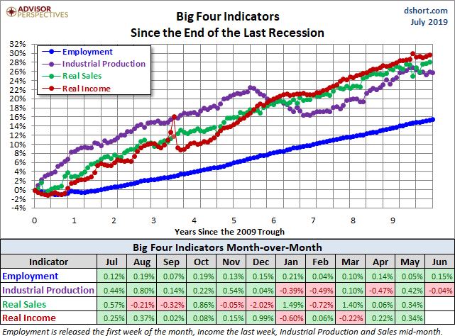 Big Four Since the 2009 Trough
