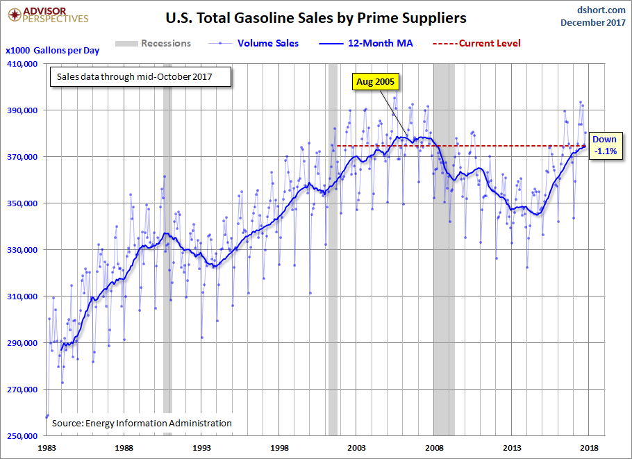 Gasoline Volume Sales